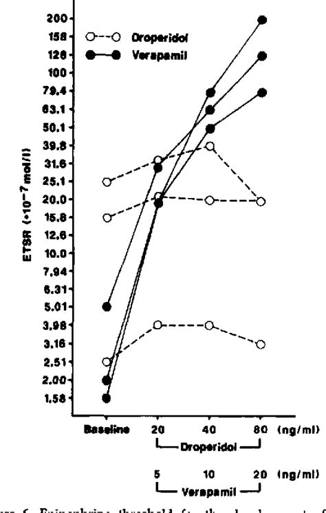 Figure From Halothane Increases Epinephrine Threshold For The