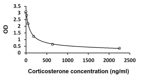 MouseRat Corticosterone ELISA Kit (ARG80652) - arigo Biolaboratories