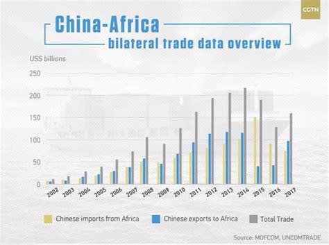 China Africa In Numbers Trade Ties