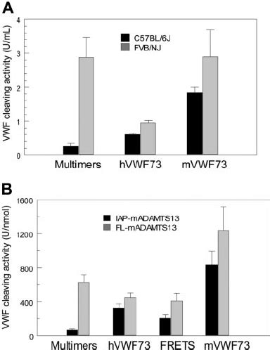 Substrate Dependent Variation Of VWF Cleaving Activity Of Mouse Plasma