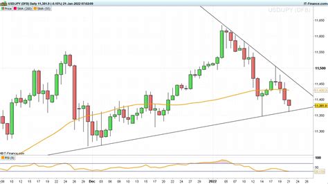 Eur Usd Eur Gbp And Usd Jpy Remain Bearish But Find Short Term Support