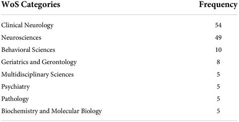 Frontiers Alzheimers Disease And Epilepsy The Top Cited Papers