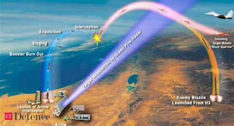 Israel Says Developing New Arrow Ballistic Missile Shield With U S