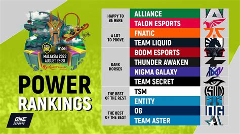 ESL One Malaysia 2022 Power Rankings OG Team Aster Lead ONE Esports