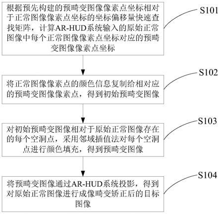 一种AR HUD系统的成像畸变矫正方法及装置与流程 2