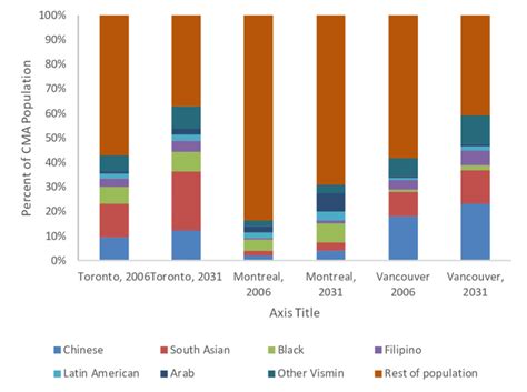 Distribution Of Census Metropolitan Area Population Cma By Ethnic