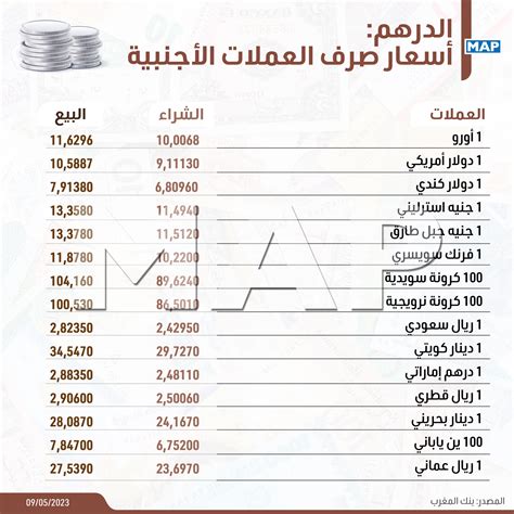 أسعار صرف العملات الأجنبية لليوم الثلاثاء 9 ماي 2023 Map Infographie