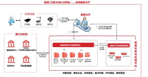 政府对公无纸化业务办理解决方案 数安时代科技股份有限公司 Gdca