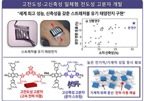 쭉쭉 늘어나는 최고 성능의 태양전지 개발특허뉴스