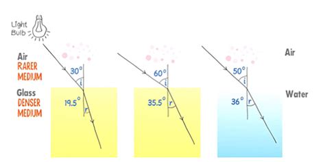 Snell’s Law Formula: Definition, Refractive Index, Sample Questions