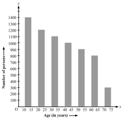 Study The Bar Graph Representing The Number Of Persons In Various Age