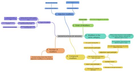 Modification Of Nouns Coggle Diagram