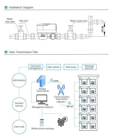 Compteur D Eau Intelligent Distance Sans Fil Haute Performance Nb Iot