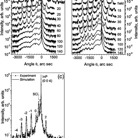 Microbeam High Resolution X Ray Diffraction ␪ 2 ␪ Scans Measured At Download Scientific