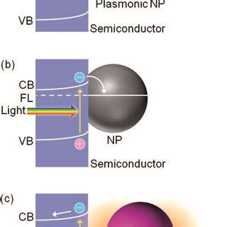 Mechanisms Of A The Plasmon Induced Charge Separation PICS B The