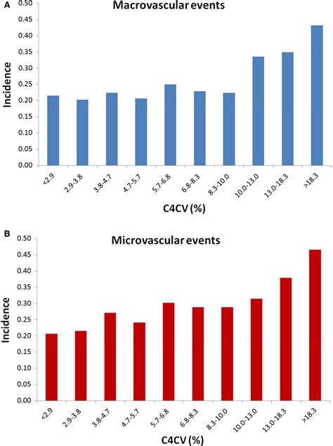 Risk Assessment Of Macrovascular And Microvascular Events In Patients