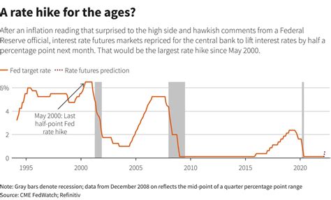 Fed Rate Hike Jabadweston