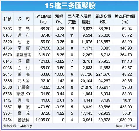 15檔三多股喊衝 「這檔」銅板股法人連16買 Q2來飆漲逾2成 日報 工商時報