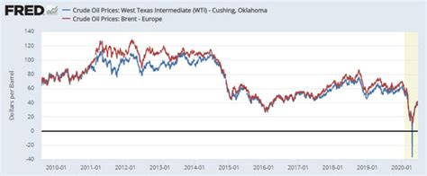 Brent Vs Wti Difference Between Brent And Wti Oil Infographic Ifcm