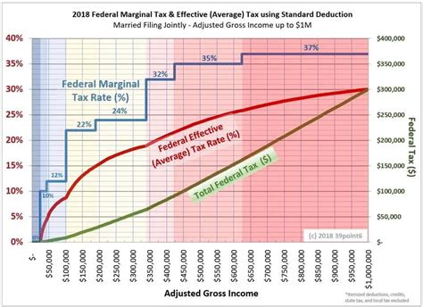 2023 Federal Marginal Income Tax Rates Printable Forms Free Online