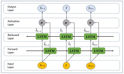 Model diagram for bidirectional LSTM architecture. | Download ...