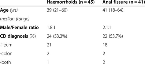 Demographics And Presenting Symptoms Download Table