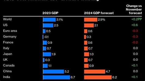 2024 Gdp Growth Forecast By Country Oecd Reurope