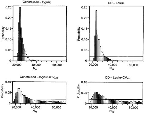 Posterior Probability Distributions For Equilibrium Population Size N