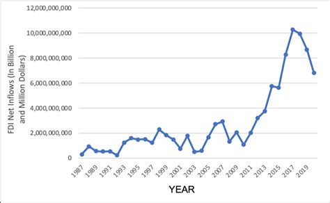 Foreign Direct Investment Net Inflows In The Philippines From 1987 2020