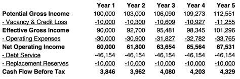 Gross Income