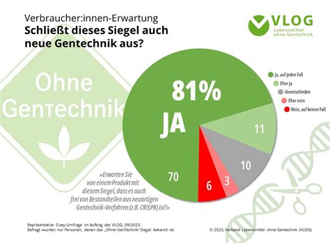 Umfrage Ohne Gentechnik Soll Auch Ohne Neue Gentechnik Sein Vlog