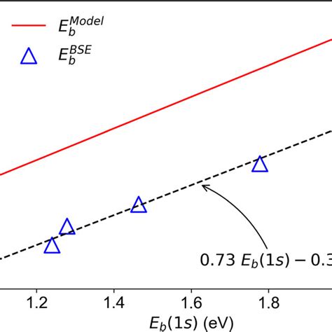 Linear Scaling Between Exciton Binding Energy Of 1s State E B 1s And Download Scientific