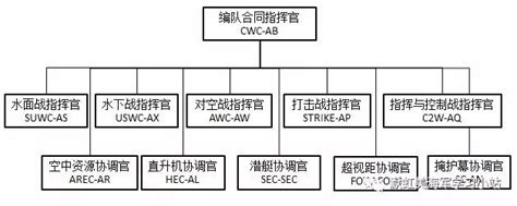 美军航母编队作战指挥，从入门到精通（中）