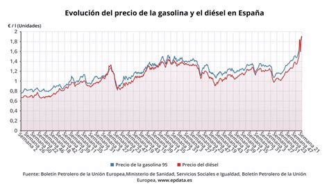 El Precio De La Gasolina Toca Un Nuevo M Ximo Hist Rico Y Vuelve A