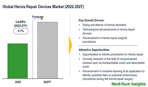 Hernia Repair Devices Market Research Report Mti