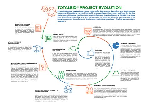 Project Evolution Totalbid Construction Sourcing