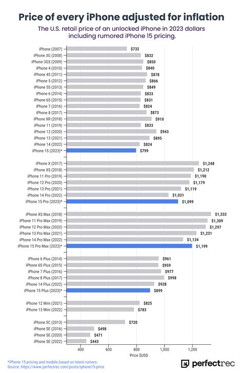 Infographic The Price Of Every Iphone Adjusted For Inflation