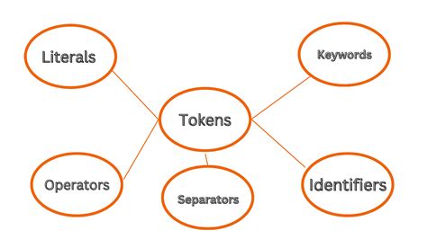 Java Tokens - Coding Ninjas