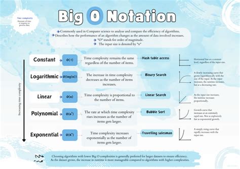 Big O Notation Cheat Sheet Set Of 2 Posters Revision Printable Poster