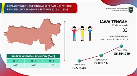 Infografis Jumlah Penduduk Dan Tingkat Kepadatan Penduduk Youtube Riset