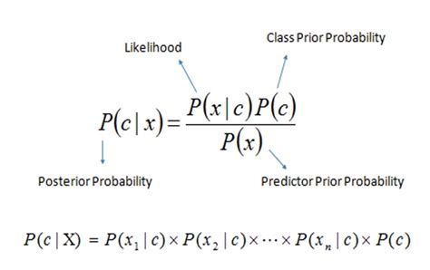 Laplace Smoothing Coding Ninjas