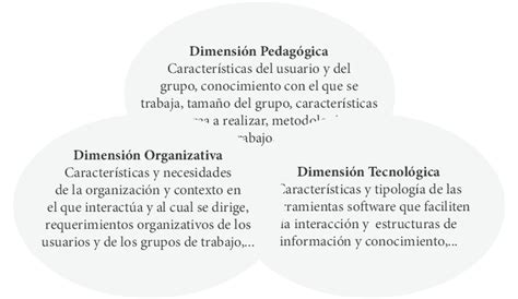 Aspectos Contemplados Por Las Tres Dimensiones De Las Estrategias