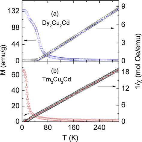 Temperature Dependence Of Magnetization M Left Scale And The