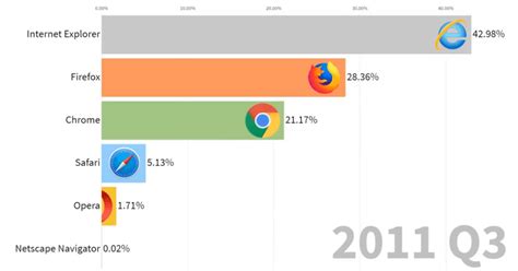 Internet Browser Market Share 1996 2019 Uk