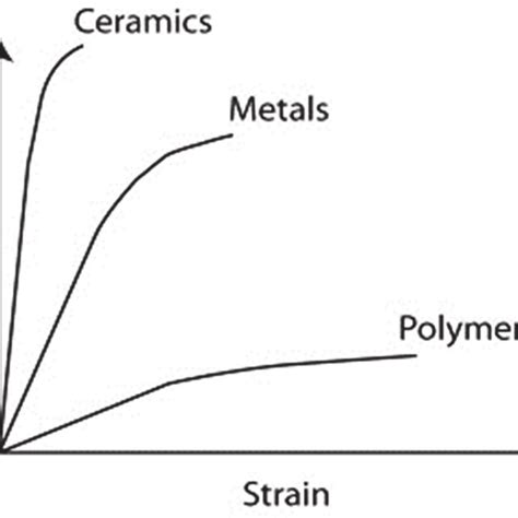 Comparison Of The Properties Of Ceramic Metal And Polymer [22] Download Scientific Diagram