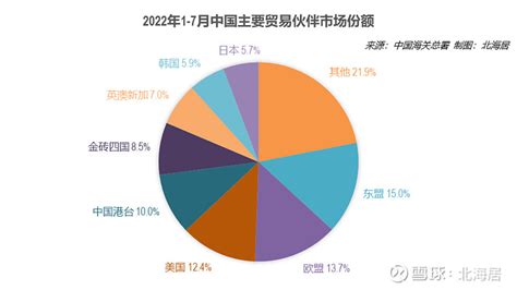 【外贸】2022年7月中国大陆货物贸易顺差再创单月历史新高 中国海关总署8月7日发布的货物进出口数据显示，2022年1 7月，中国大陆货物进