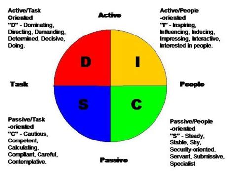 Disc Personality Profile Classy Communications