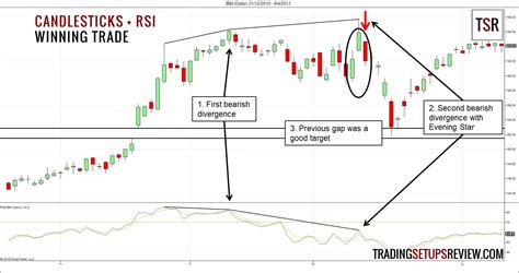 Candlestick Chartmuster Mit Rsi Indikator Handeln Kagels Trading