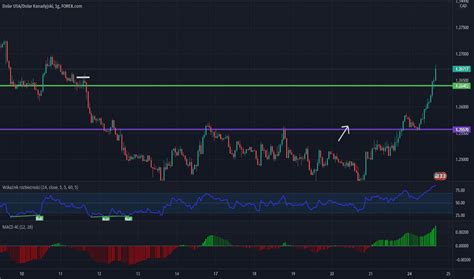 Wykres Usdcad Kurs Usd Cad Tradingview