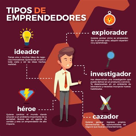 Tipos De Emprendedores Emprendimiento Empresarial Exito Empresarial